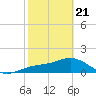 Pass-a-Grille Beach tide chart for Friday, February 21, 2025