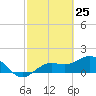 Pass-a-Grille Beach tide chart for Tuesday, February 25, 2025