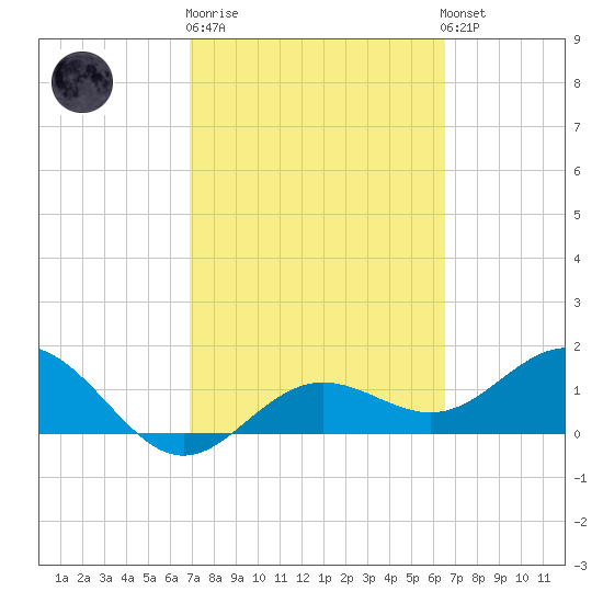 Pass-a-Grille Beach tide chart for Thursday, February 27, 2025