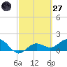 Pass-a-Grille Beach tide chart for Thursday, February 27, 2025