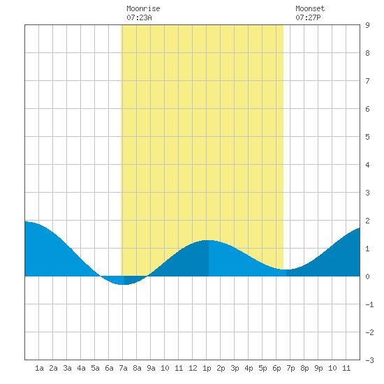 Pass-a-Grille Beach tide chart for Friday, February 28, 2025