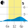 Pass-a-Grille Beach tide chart for Wednesday, February 5, 2025