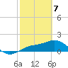 Pass-a-Grille Beach tide chart for Friday, February 7, 2025