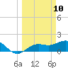 Pass-a-Grille Beach tide chart for Monday, March 10, 2025