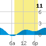 Pass-a-Grille Beach tide chart for Tuesday, March 11, 2025