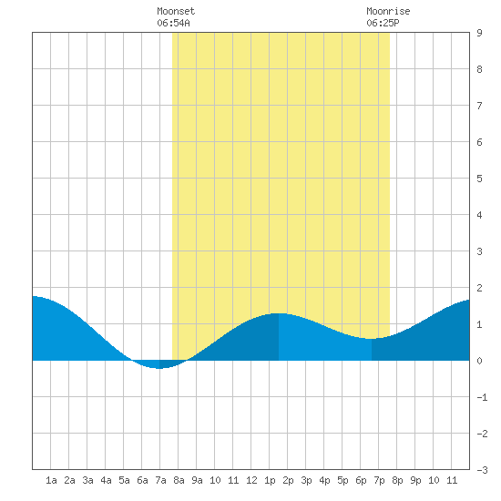 Pass-a-Grille Beach tide chart for Wednesday, March 12, 2025