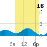 Pass-a-Grille Beach tide chart for Sunday, March 16, 2025