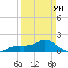 Pass-a-Grille Beach tide chart for Thursday, March 20, 2025