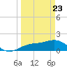 Pass-a-Grille Beach tide chart for Sunday, March 23, 2025