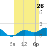 Pass-a-Grille Beach tide chart for Wednesday, March 26, 2025