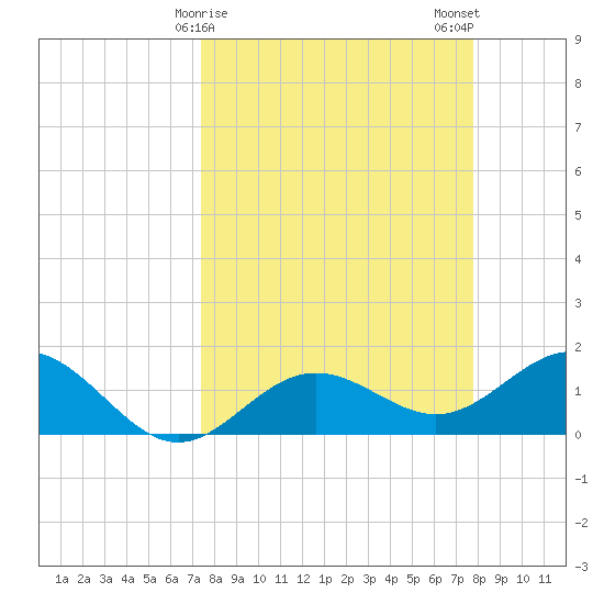 Pass-a-Grille Beach tide chart for Thursday, March 27, 2025