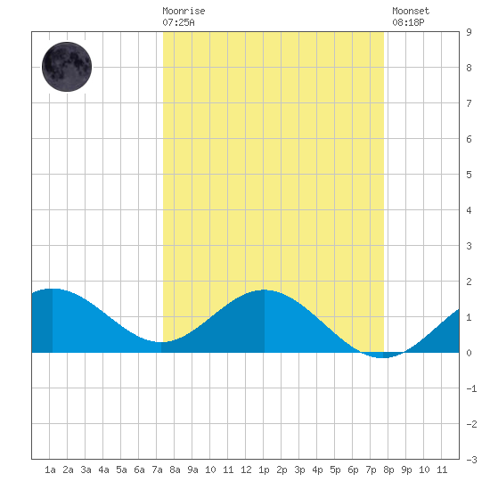 Pass-a-Grille Beach tide chart for Saturday, March 29, 2025