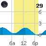 Pass-a-Grille Beach tide chart for Saturday, March 29, 2025