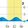 Pass-a-Grille Beach tide chart for Sunday, March 2, 2025