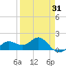 Pass-a-Grille Beach tide chart for Monday, March 31, 2025