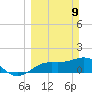 Pass-a-Grille Beach tide chart for Sunday, March 9, 2025