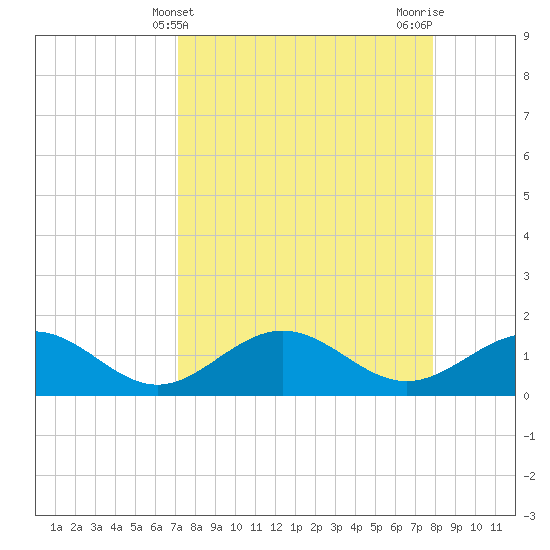 Pass-a-Grille Beach tide chart for Thursday, April 10, 2025