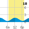Pass-a-Grille Beach tide chart for Thursday, April 10, 2025