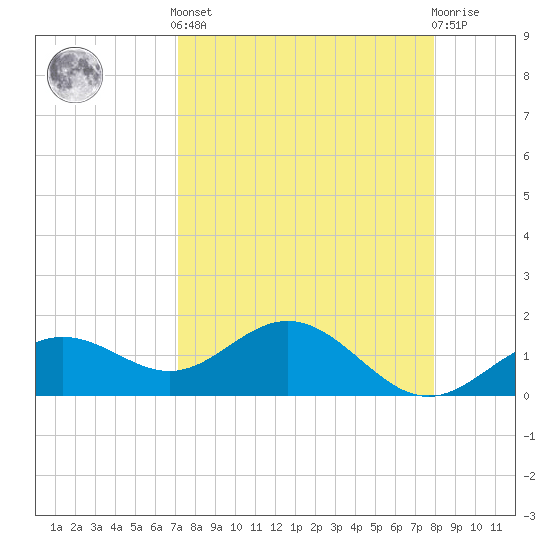 Pass-a-Grille Beach tide chart for Saturday, April 12, 2025