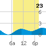 Pass-a-Grille Beach tide chart for Wednesday, April 23, 2025