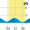 Pass-a-Grille Beach tide chart for Friday, April 25, 2025