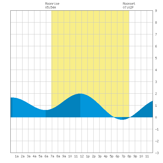 Pass-a-Grille Beach tide chart for Saturday, April 26, 2025