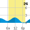 Pass-a-Grille Beach tide chart for Saturday, April 26, 2025