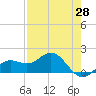 Pass-a-Grille Beach tide chart for Monday, April 28, 2025