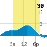 Pass-a-Grille Beach tide chart for Wednesday, April 30, 2025