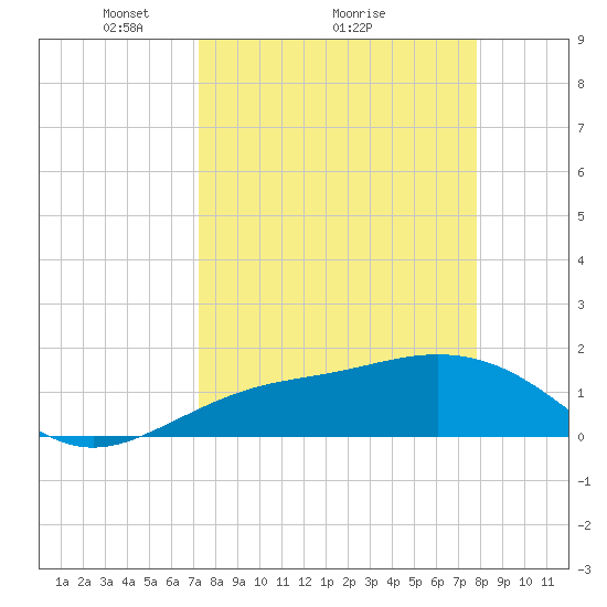 Pass-a-Grille Beach tide chart for Saturday, April 5, 2025