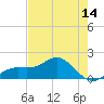 Pass-a-Grille Beach tide chart for Wednesday, May 14, 2025
