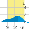 Pass-a-Grille Beach tide chart for Thursday, May 1, 2025
