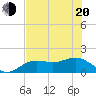 Pass-a-Grille Beach tide chart for Tuesday, May 20, 2025