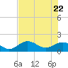 Pass-a-Grille Beach tide chart for Thursday, May 22, 2025