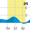 Pass-a-Grille Beach tide chart for Sunday, May 25, 2025
