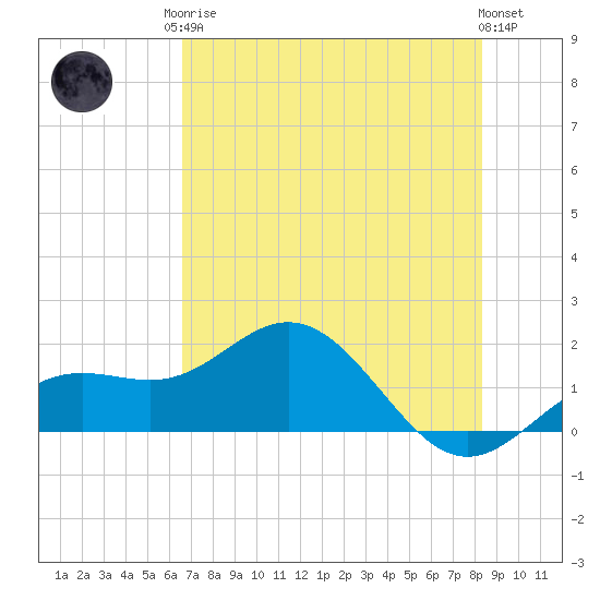 Pass-a-Grille Beach tide chart for Monday, May 26, 2025