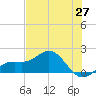 Pass-a-Grille Beach tide chart for Tuesday, May 27, 2025