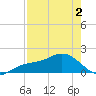 Pass-a-Grille Beach tide chart for Friday, May 2, 2025
