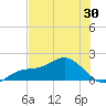 Pass-a-Grille Beach tide chart for Friday, May 30, 2025