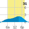 Pass-a-Grille Beach tide chart for Saturday, May 31, 2025