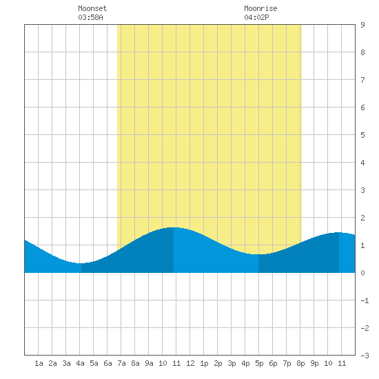 Pass-a-Grille Beach tide chart for Wednesday, May 7, 2025