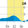 Pass-a-Grille Beach tide chart for Tuesday, June 10, 2025