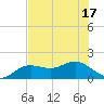 Pass-a-Grille Beach tide chart for Tuesday, June 17, 2025