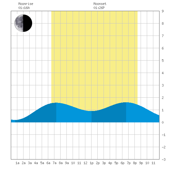 Pass-a-Grille Beach tide chart for Wednesday, June 18, 2025