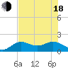 Pass-a-Grille Beach tide chart for Wednesday, June 18, 2025