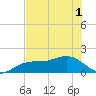 Pass-a-Grille Beach tide chart for Sunday, June 1, 2025