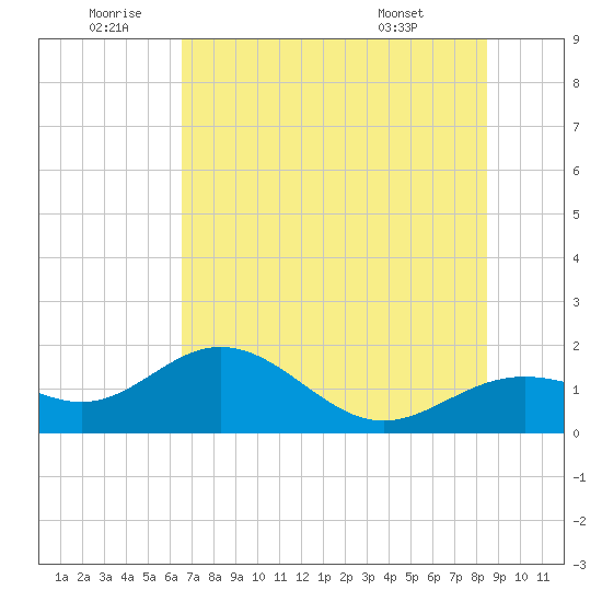 Pass-a-Grille Beach tide chart for Friday, June 20, 2025