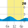 Pass-a-Grille Beach tide chart for Friday, June 20, 2025