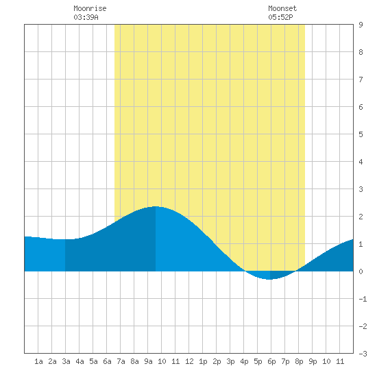 Pass-a-Grille Beach tide chart for Sunday, June 22, 2025
