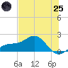 Pass-a-Grille Beach tide chart for Wednesday, June 25, 2025